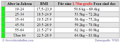 Bmi Tabelle Body Mass Index Frau Mann Alter Bmi Fomel Test