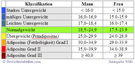 Bmi Tabelle Body Mass Index Frau Mann Alter Bmi Fomel Test