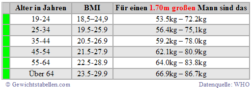 BMI Tabelle Mann Alter