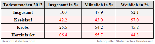 Gewichtstabelle Todesursachen