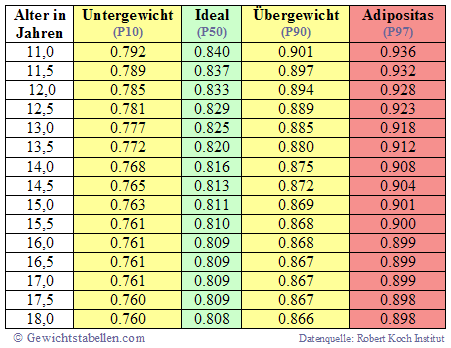 BMI Rechner Kinder WHR Gewichtstabelle Jungen