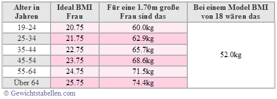 Idealgewicht berechnen Ideal BMI Tabelle Frau