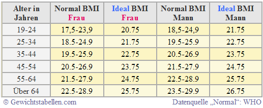 Idealgewicht Mit Tabelle Berechnen Gewichtstabelle Mit Abnehmplan