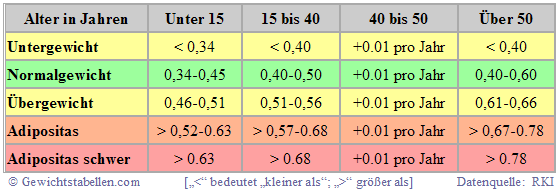 WHtR Rechner Tabelle